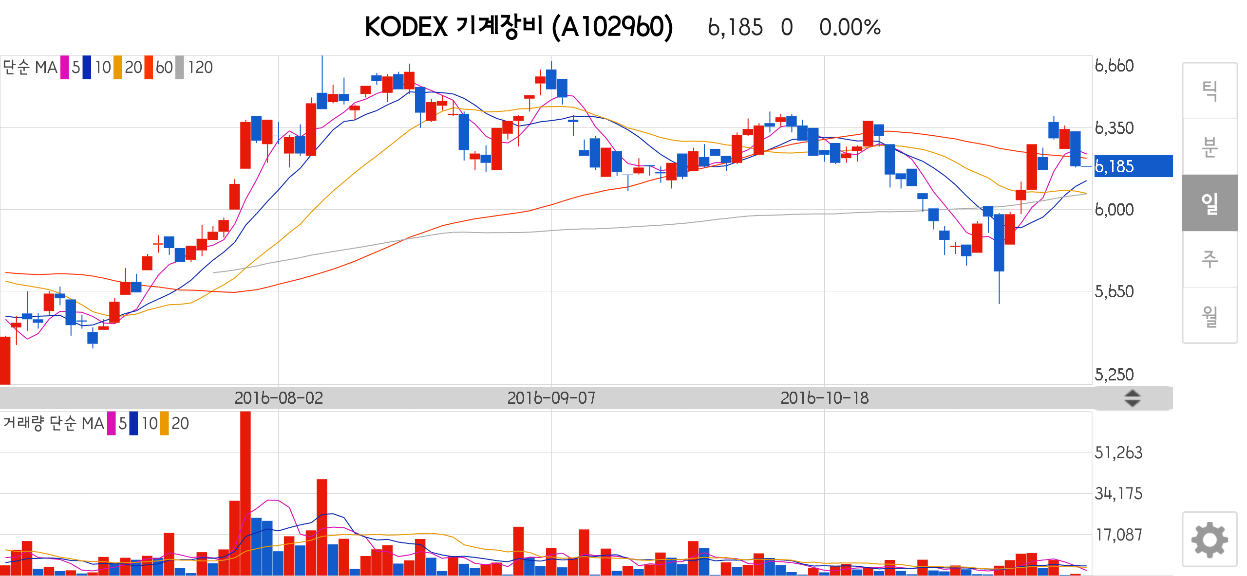 KODEX 기계장비 종목 상세 정보 확인하기 | 증권플러스