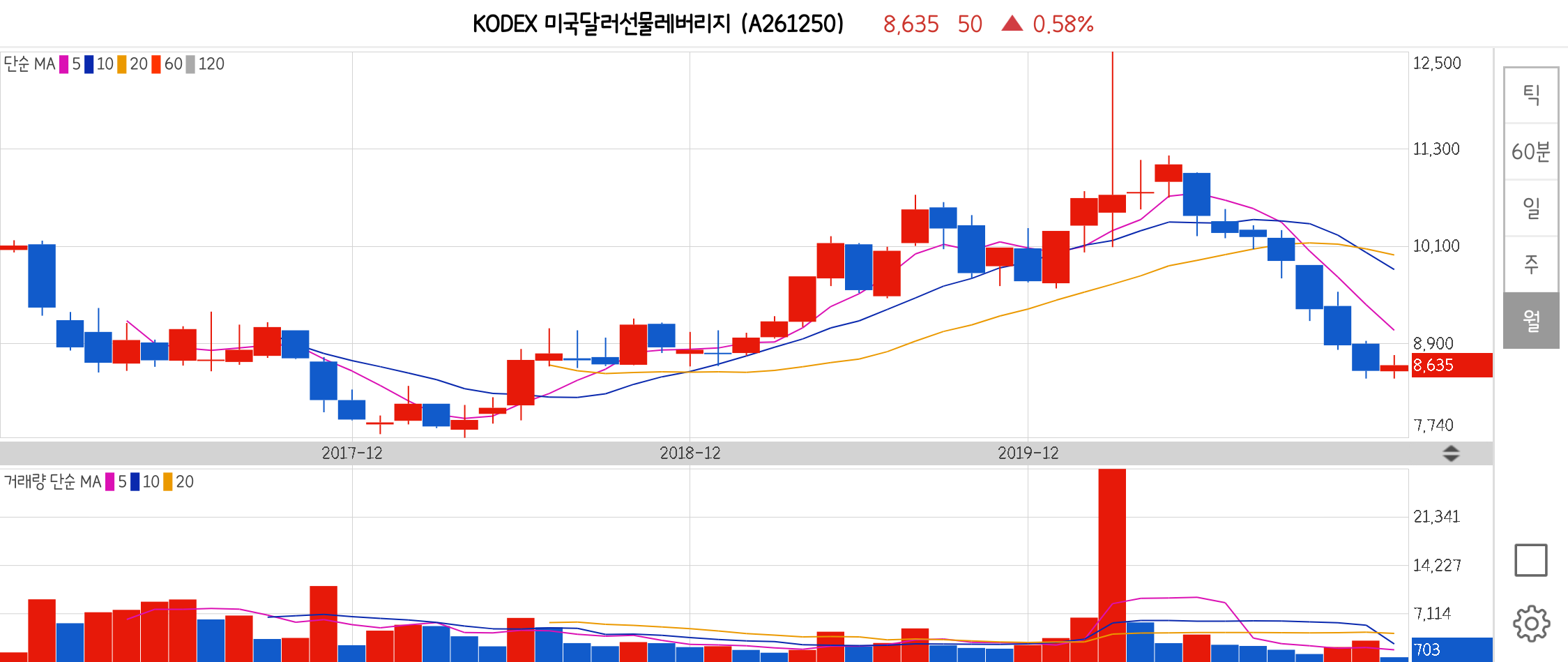 KODEX 미국달러선물레버리지 종목 상세 정보 확인하기 | 증권플러스